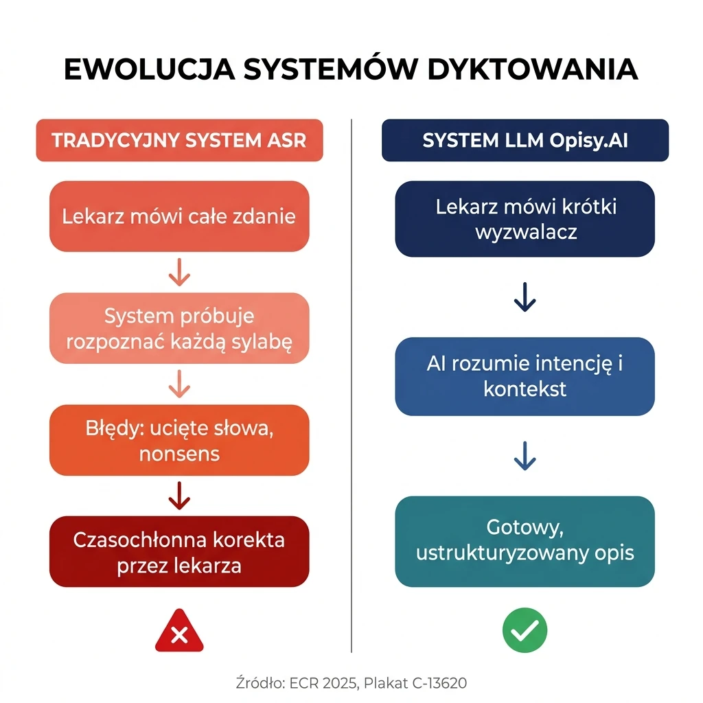 Porównanie tradycyjnej transkrypcji ASR z inteligentnym generowaniem opisów przez silnik LLM Opisy.AI na podstawie badań ECR