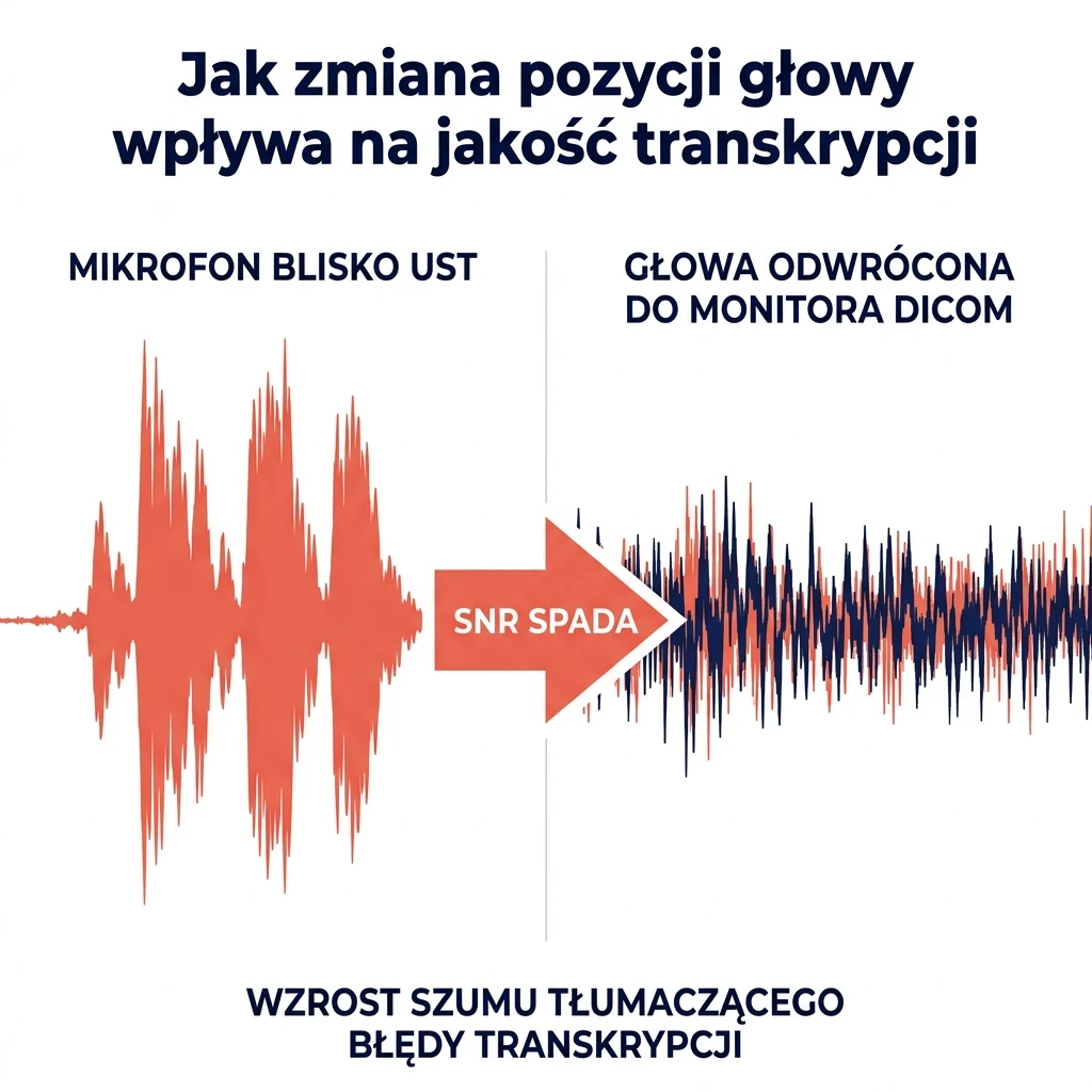 Wykres spadku współczynnika SNR przy odwróceniu głowy od mikrofonu, wyjaśniający błędy transkrypcji przy dyktowaniu przez lekarza